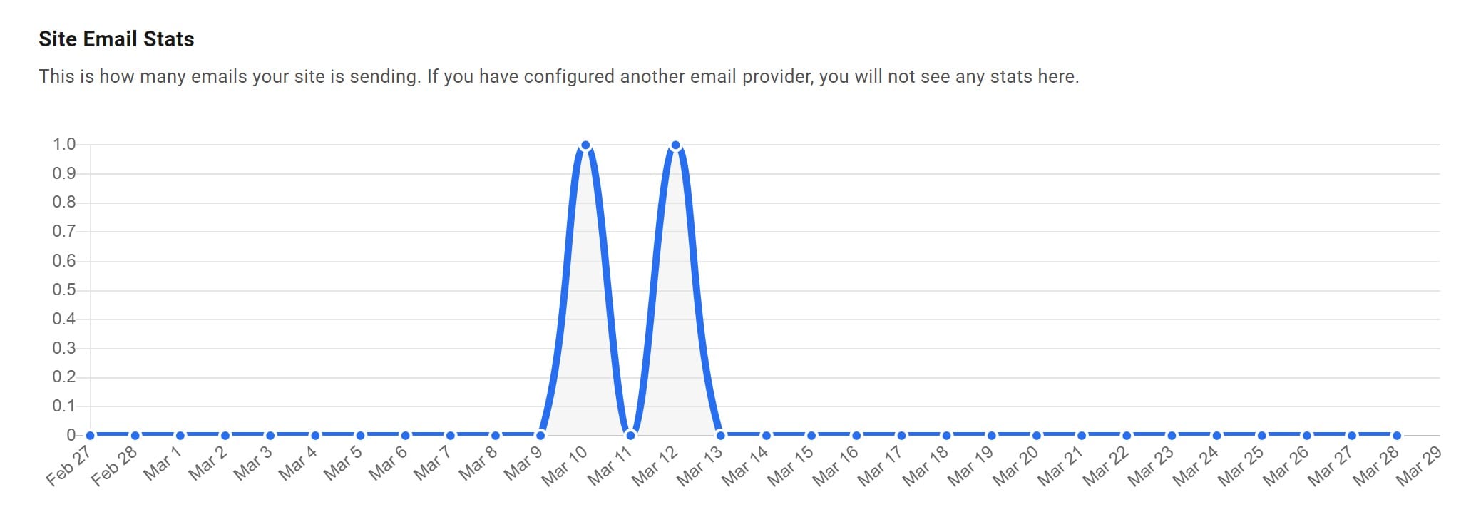Html Email Stats Example WordPress System Emails - Artbrander Knowledgebase
